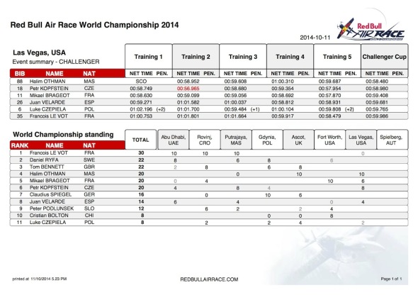 Challengers Summary Las Vegas