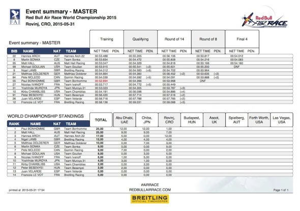výsledková listina Masters Red Bull Air Race Rovinj 2015
