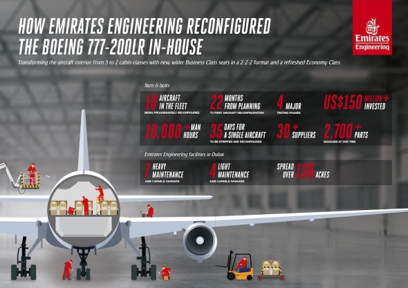 Emirates a rekonfigurace Boeing 777 200 LR